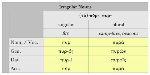 irregular_nouns_πῦρ.jpg