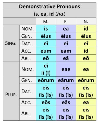Demonstrative Pronouns: is, ea, id