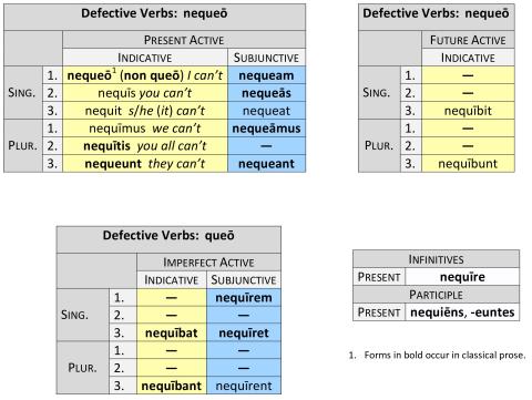 Defective Verbs: nequeō Present System