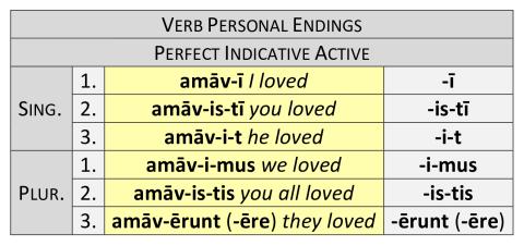 Verb Personal Endings: Perfect Active Indicative