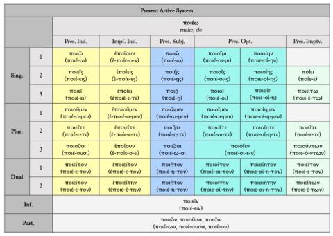 Paradigm Chart for the Present Active system of ποιέω