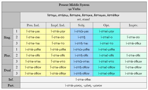 pres_mid_system_μι_verbs_ἵστημι.jpg