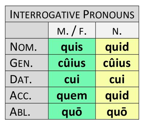 Interrogative Pronouns: quis, quid