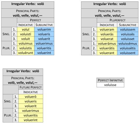 Irregular Verbs: Volō Perfect System