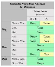 Paradigm of Greek Contracted Vowel Stem Adjectives ω-Declension
