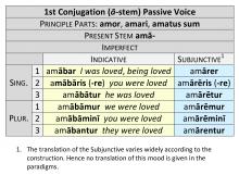 1st Conjugation Imperfect Passive