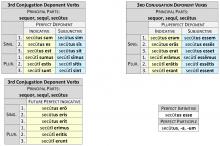 3rd Conjugation Deponent Verbs Perfect System