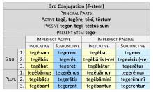3rd Conjugation Imperfect