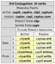 3rd Conjugation -io verbs Future Perfect