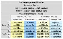 3rd Conjugation -io verbs Imperfect