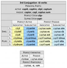 3rd Conjugation -io verbs Perfect