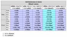 3rd Declension Mixed i-stems