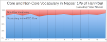 Comparison of DCC Core and Non-Core Vocabulary in Nepos' Life of Hannibal