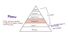 Drawing of the hierarchy of society under the Roman Empire. The base of the pyramid is enslaved people, then liberti, plebeians, equestrians, senators, and the emperor at the top. To the left of the pyramid is the notation "Plebs: the common people, majority of Roman citizens, working class." To the right of the pyramid the levels from emperor through liberti are bracketed with the notation "citizens." The liberti are asterisked with the notation "not considered equal to other citizens." 