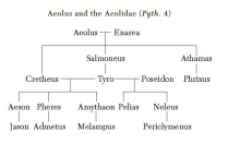Family tree of the Aeolids