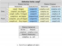 Defective Verbs: coepī Perfect