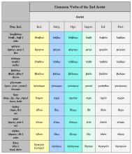 A list of Common Greek 2nd Aorist verbs with synopsis of the moods
