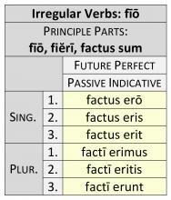 Irregular Verbs: fīō Future Perfect Passive
