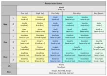 Paradigm Chart for the Present Active system of ποιέω