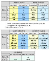 Verb Personal Endings: Present & Imperfect