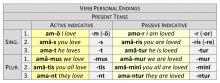Verb Personal Endings: Present Tense