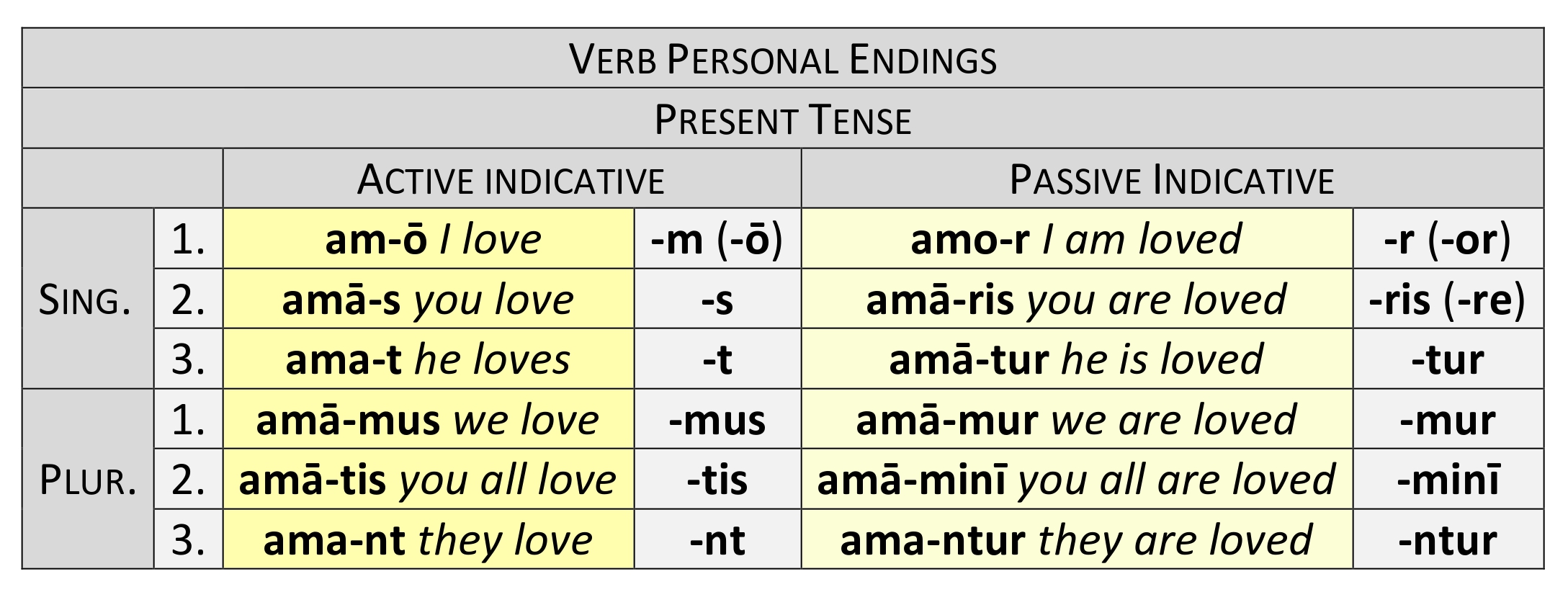 Verb personal endings present tense
