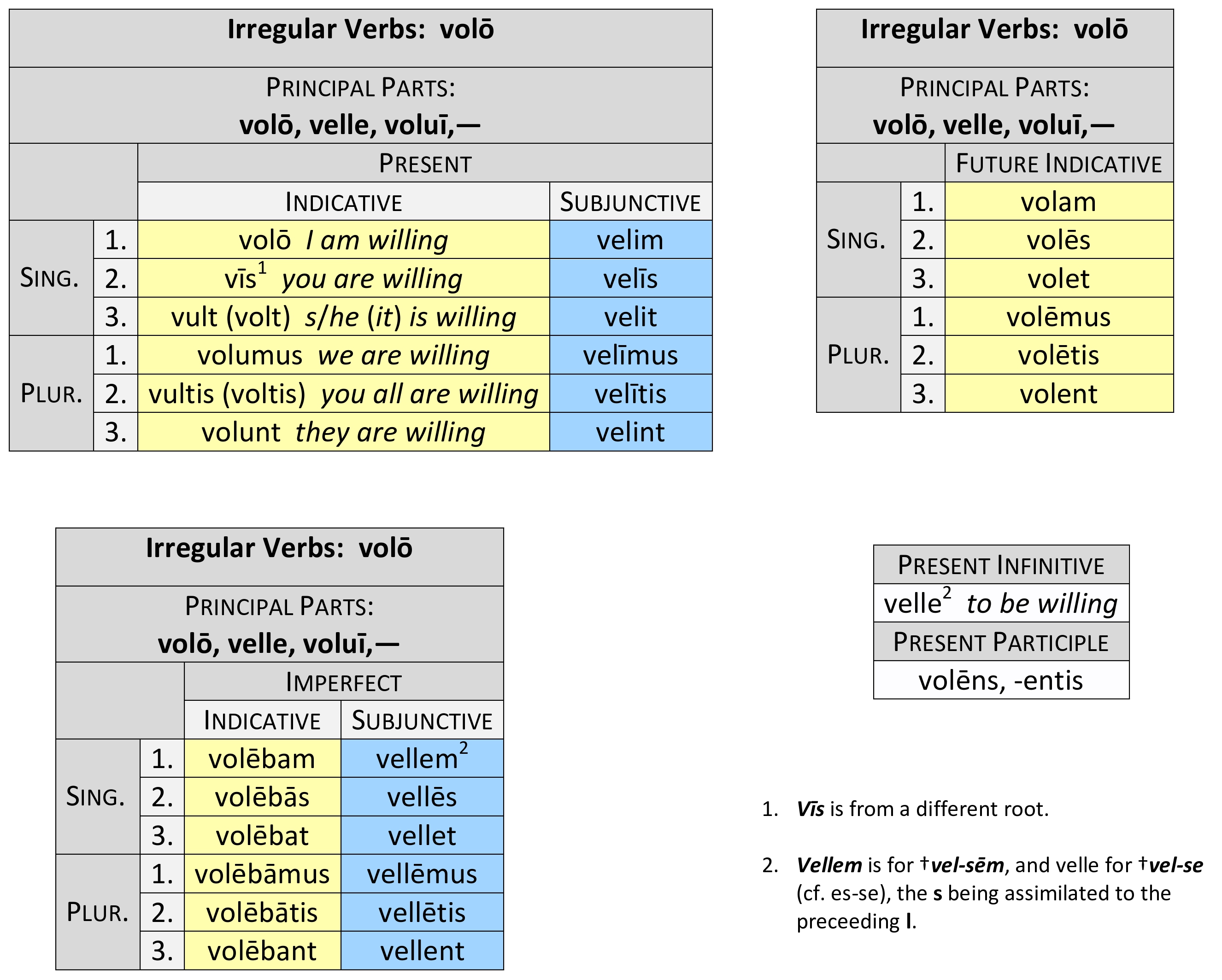 irregular verb volō present system synopsis