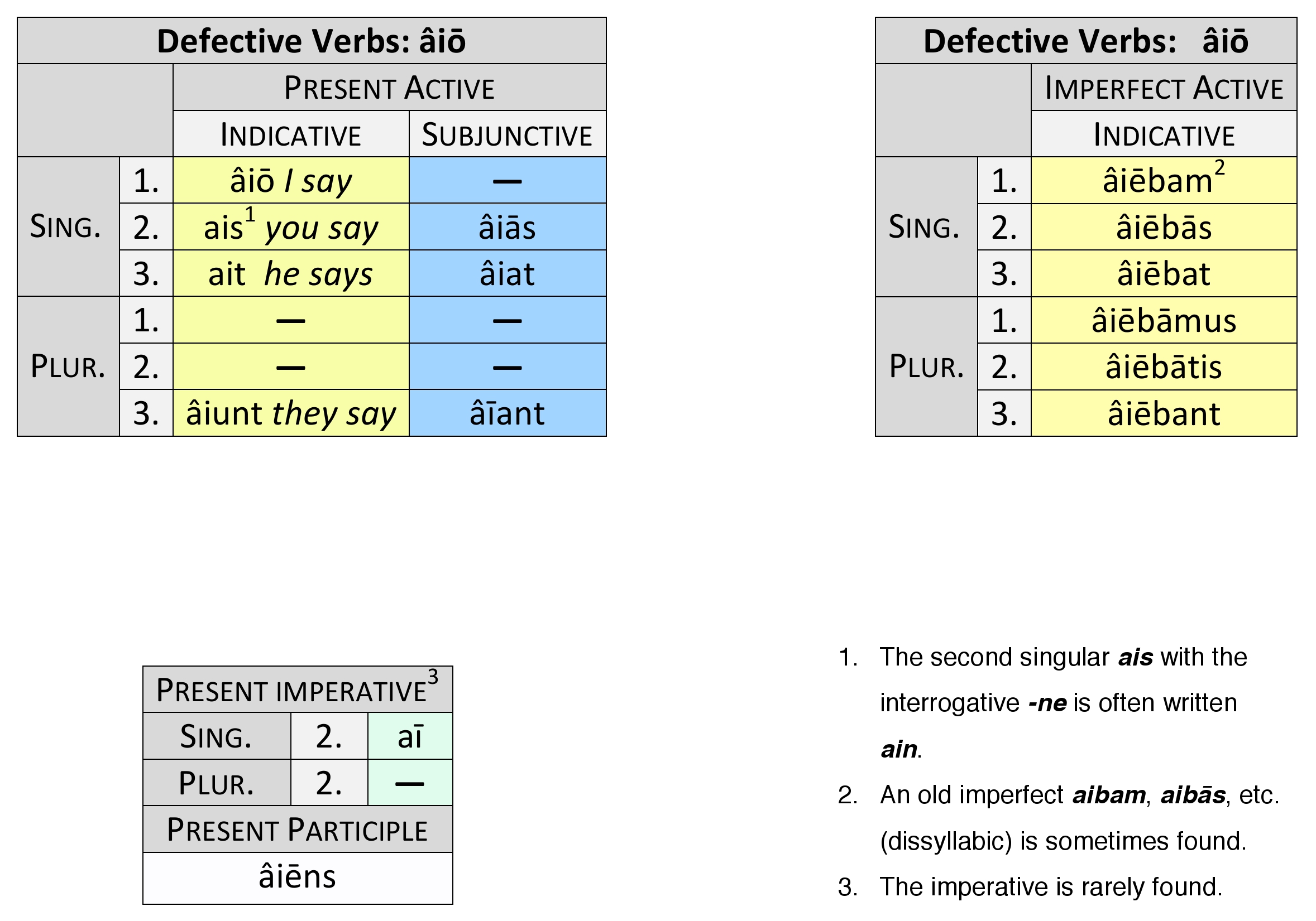 defective verb âiō present system synopsis