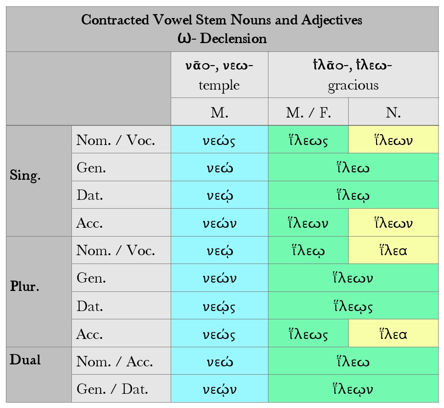 Goodell: Greek Contracted Vowel Stem Nouns and Adjectives: Ω- Declension Chart
