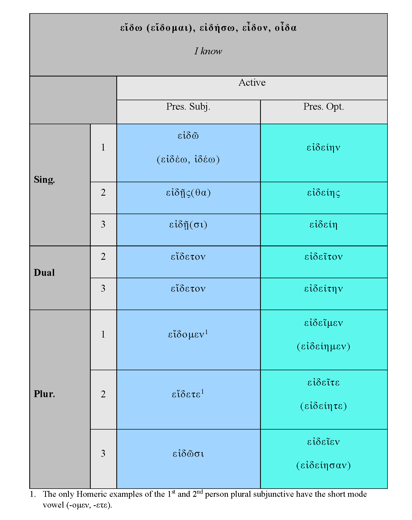 homeric-irregular-verbs-dickinson-college-commentaries