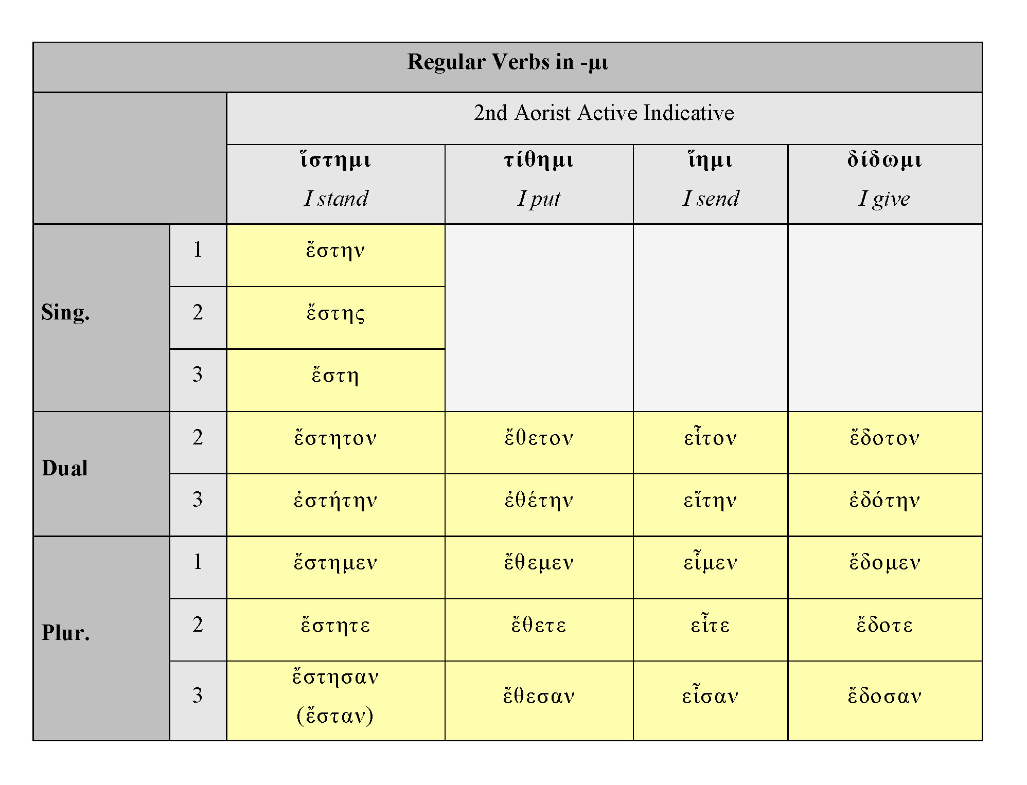 Homeric Verbs Nd Aorist Active Indicative Dickinson College Commentaries