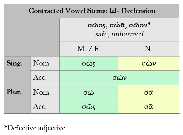 Goodell: Greek Contracted Vowel Stem Adjectives: σῶος, σώᾱ, σῶον